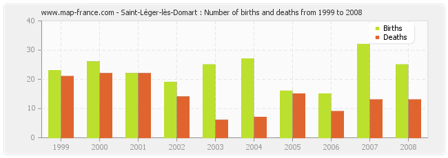 Saint-Léger-lès-Domart : Number of births and deaths from 1999 to 2008