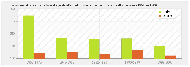 Saint-Léger-lès-Domart : Evolution of births and deaths between 1968 and 2007