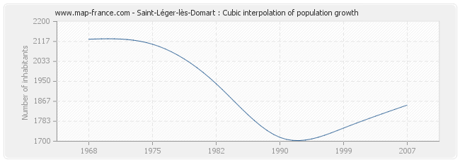Saint-Léger-lès-Domart : Cubic interpolation of population growth