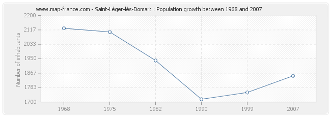 Population Saint-Léger-lès-Domart