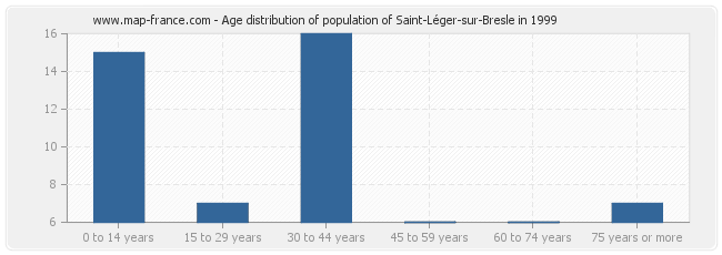 Age distribution of population of Saint-Léger-sur-Bresle in 1999