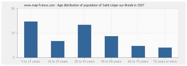 Age distribution of population of Saint-Léger-sur-Bresle in 2007