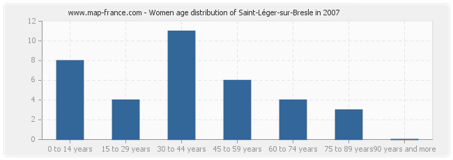 Women age distribution of Saint-Léger-sur-Bresle in 2007