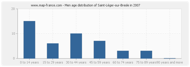 Men age distribution of Saint-Léger-sur-Bresle in 2007