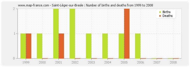 Saint-Léger-sur-Bresle : Number of births and deaths from 1999 to 2008