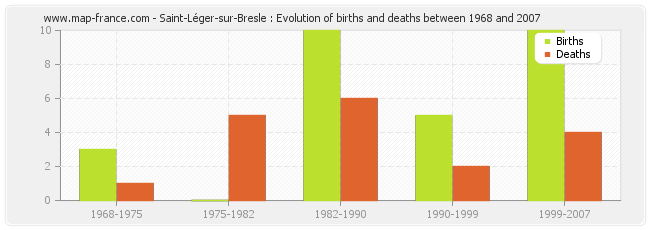 Saint-Léger-sur-Bresle : Evolution of births and deaths between 1968 and 2007