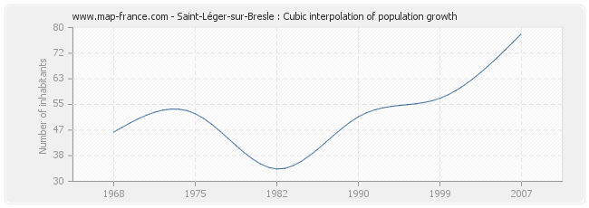 Saint-Léger-sur-Bresle : Cubic interpolation of population growth