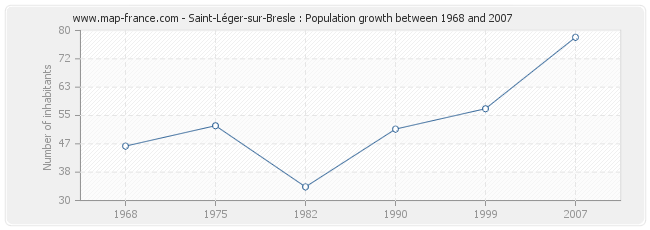 Population Saint-Léger-sur-Bresle