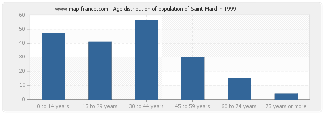 Age distribution of population of Saint-Mard in 1999