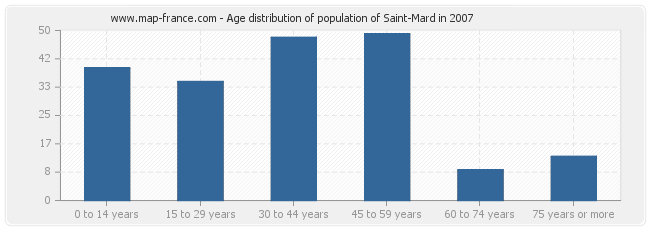 Age distribution of population of Saint-Mard in 2007