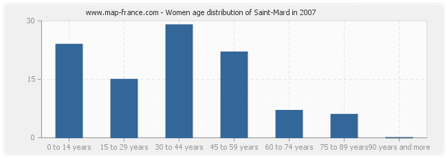 Women age distribution of Saint-Mard in 2007