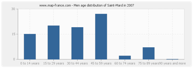 Men age distribution of Saint-Mard in 2007