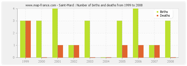 Saint-Mard : Number of births and deaths from 1999 to 2008