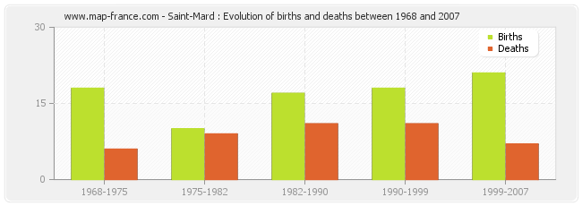 Saint-Mard : Evolution of births and deaths between 1968 and 2007