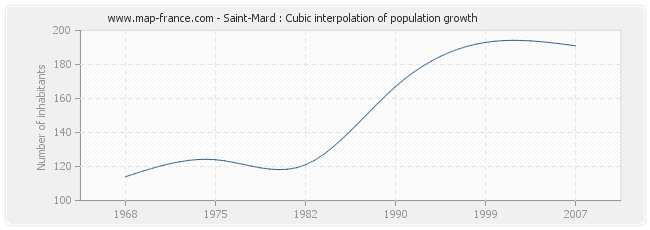 Saint-Mard : Cubic interpolation of population growth