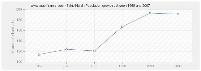Population Saint-Mard