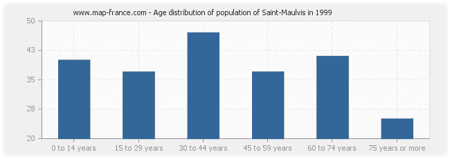 Age distribution of population of Saint-Maulvis in 1999