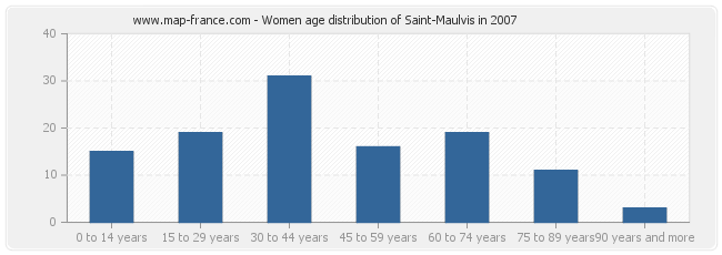 Women age distribution of Saint-Maulvis in 2007