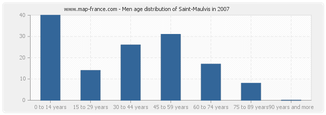 Men age distribution of Saint-Maulvis in 2007