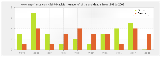Saint-Maulvis : Number of births and deaths from 1999 to 2008