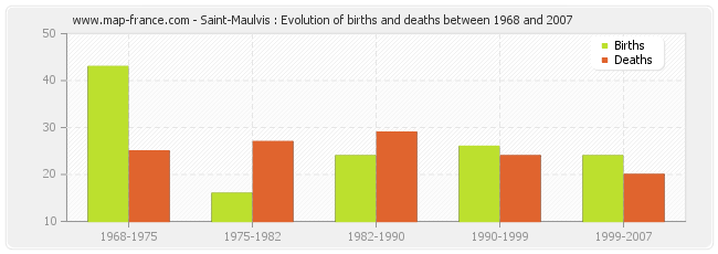 Saint-Maulvis : Evolution of births and deaths between 1968 and 2007