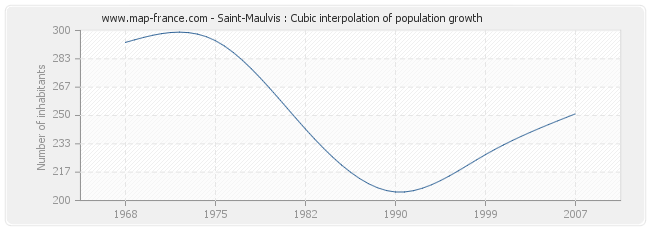 Saint-Maulvis : Cubic interpolation of population growth