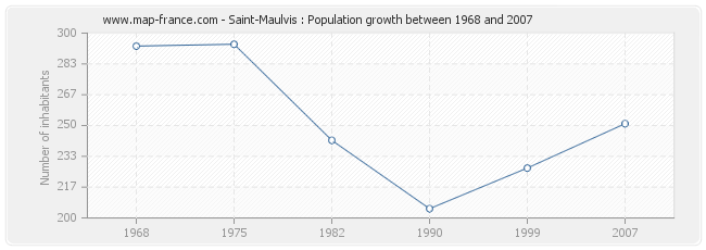 Population Saint-Maulvis