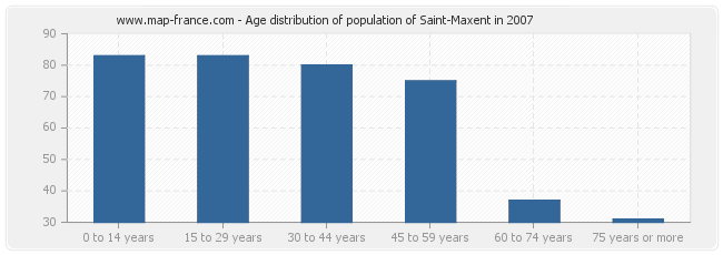 Age distribution of population of Saint-Maxent in 2007