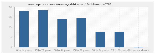 Women age distribution of Saint-Maxent in 2007