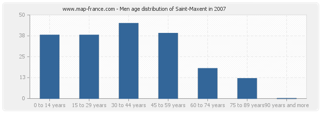 Men age distribution of Saint-Maxent in 2007