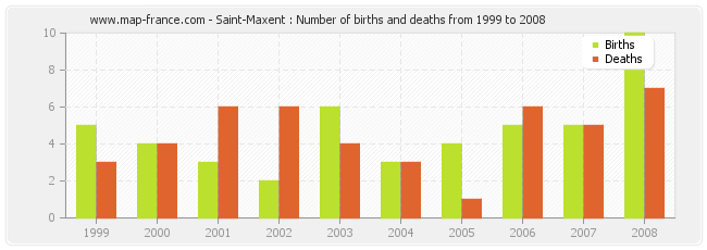 Saint-Maxent : Number of births and deaths from 1999 to 2008