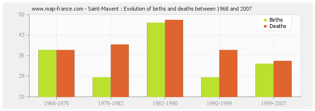 Saint-Maxent : Evolution of births and deaths between 1968 and 2007