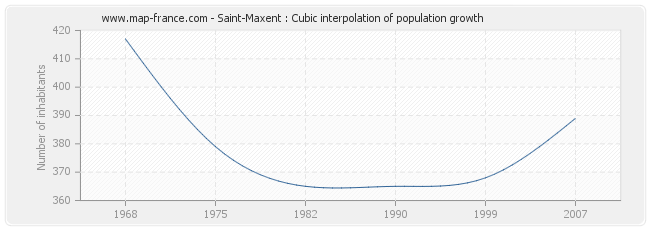 Saint-Maxent : Cubic interpolation of population growth