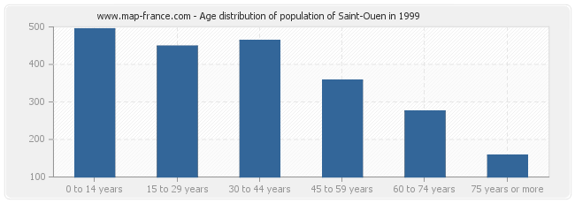 Age distribution of population of Saint-Ouen in 1999
