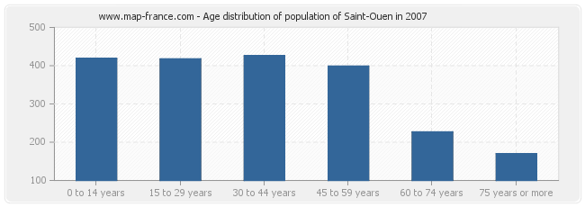 Age distribution of population of Saint-Ouen in 2007