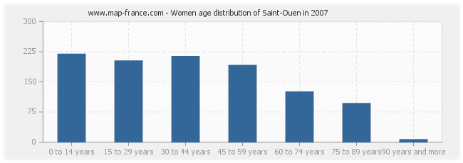 Women age distribution of Saint-Ouen in 2007