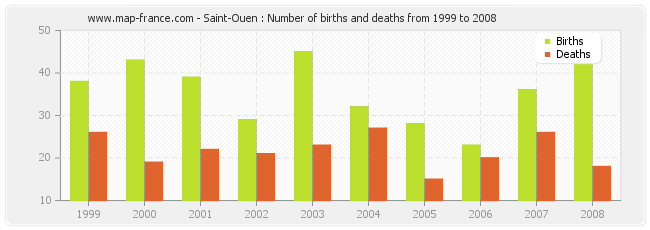 Saint-Ouen : Number of births and deaths from 1999 to 2008