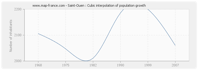 Saint-Ouen : Cubic interpolation of population growth