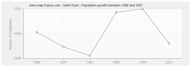 Population Saint-Ouen