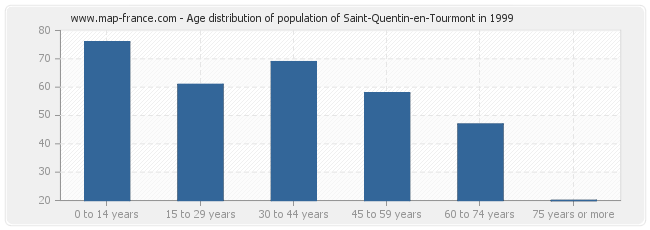 Age distribution of population of Saint-Quentin-en-Tourmont in 1999
