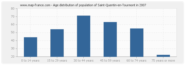 Age distribution of population of Saint-Quentin-en-Tourmont in 2007