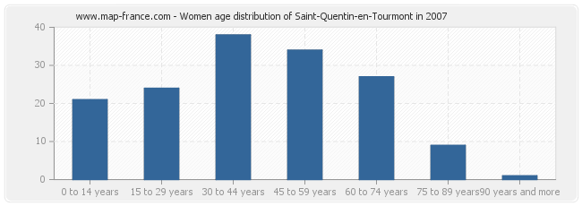 Women age distribution of Saint-Quentin-en-Tourmont in 2007