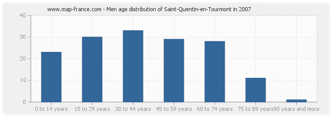 Men age distribution of Saint-Quentin-en-Tourmont in 2007