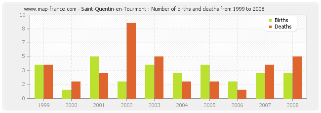 Saint-Quentin-en-Tourmont : Number of births and deaths from 1999 to 2008