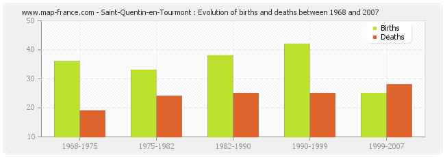 Saint-Quentin-en-Tourmont : Evolution of births and deaths between 1968 and 2007