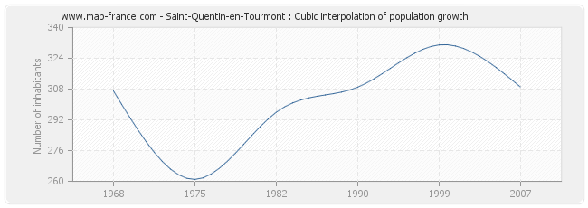 Saint-Quentin-en-Tourmont : Cubic interpolation of population growth