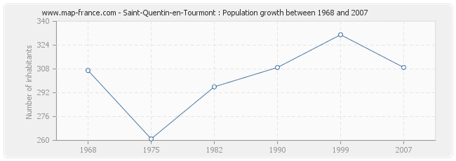 Population Saint-Quentin-en-Tourmont