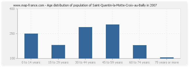 Age distribution of population of Saint-Quentin-la-Motte-Croix-au-Bailly in 2007