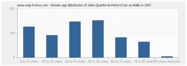 Women age distribution of Saint-Quentin-la-Motte-Croix-au-Bailly in 2007