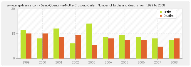 Saint-Quentin-la-Motte-Croix-au-Bailly : Number of births and deaths from 1999 to 2008